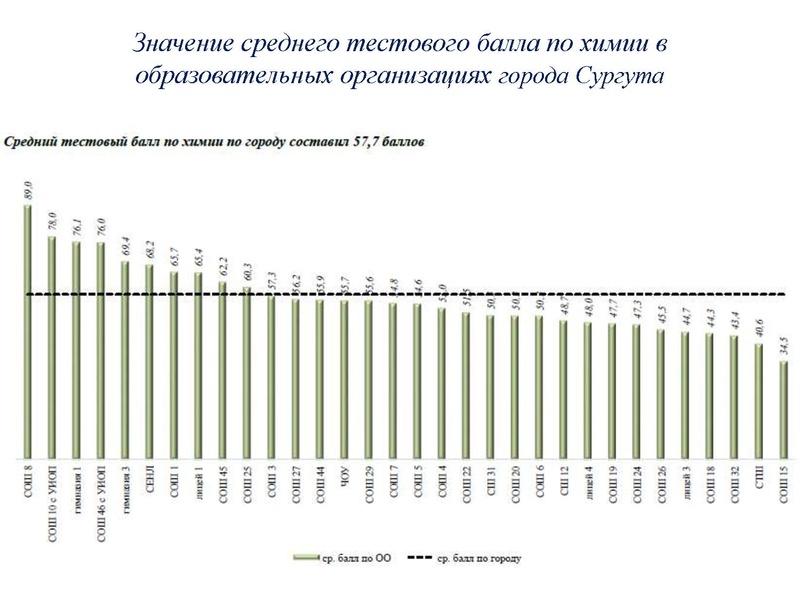 Файл:Результаты ЕГЭ Химия 18-19.pdf