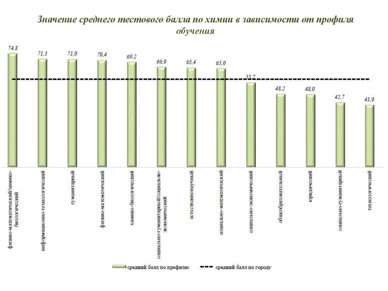 Файл:Результаты ЕГЭ Химия 18-19.pdf