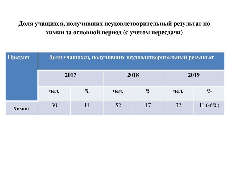 Файл:Результаты ЕГЭ Химия 18-19.pdf