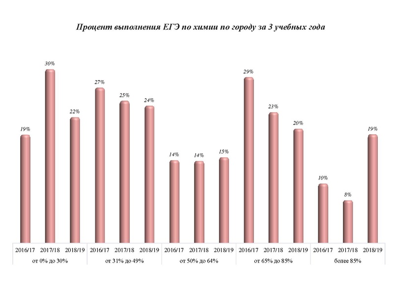 Файл:Результаты ЕГЭ Химия 18-19.pdf