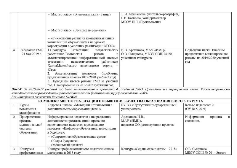 Файл:Отчет ГМО учителей хореографии ритмики.pdf