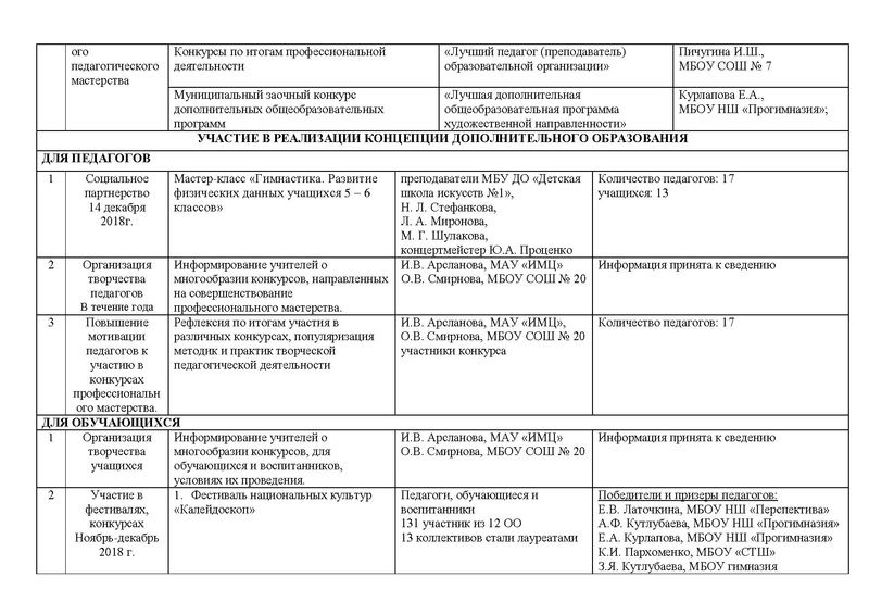 Файл:Отчет ГМО учителей хореографии ритмики.pdf