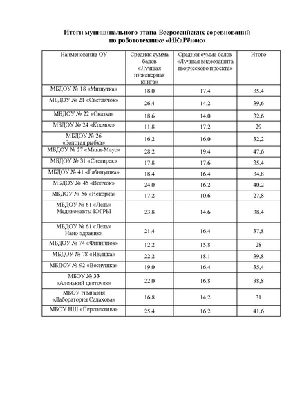 Файл:Итоги муниципального этапа Всероссийских соревнований.pdf