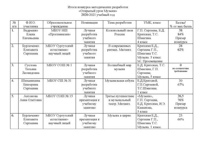 Файл:Итоговые результаты 2021.pdf