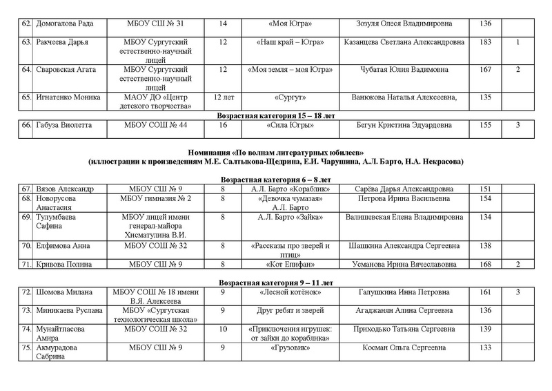 Файл:Результаты конкурса РОССИЯ -СТРАНА ДЕТСТВА 2026 на сайт.pdf
