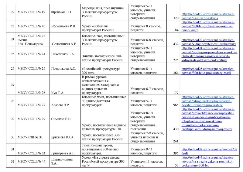Файл:Информация о проведенных мероприятиях, посвященных видным деятелям прокуратуры.pdf