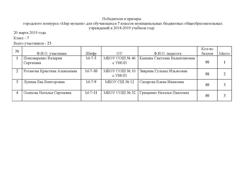 Файл:Победители и призеры городского конкурса Мир Музыки.pdf