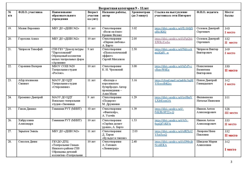 Файл:Итоги художественное слово 2024 Участники и победители.pdf