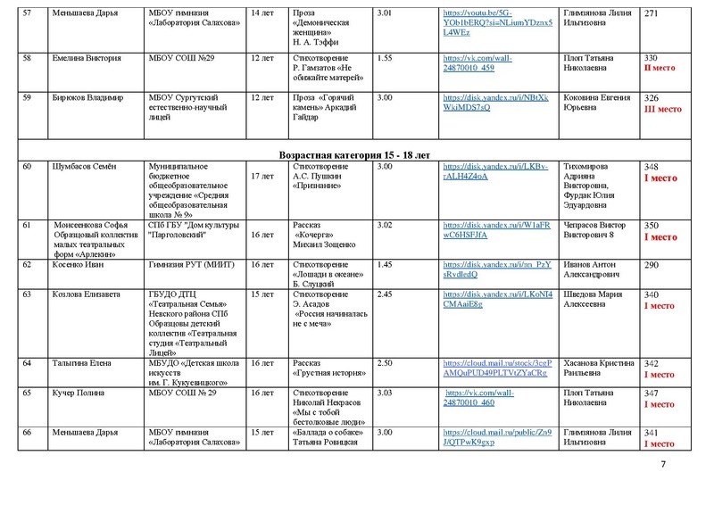 Файл:Итоги художественное слово 2024 Участники и победители.pdf