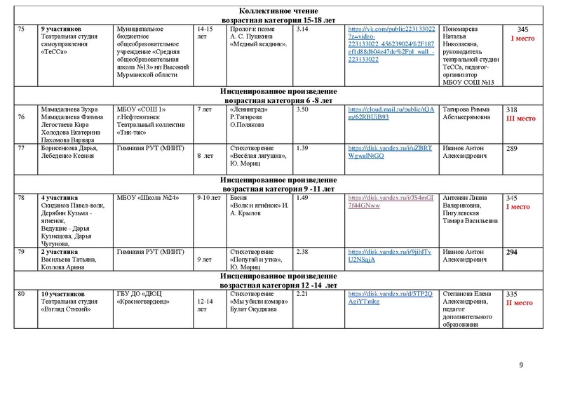 Файл:Итоги художественное слово 2024 Участники и победители.pdf