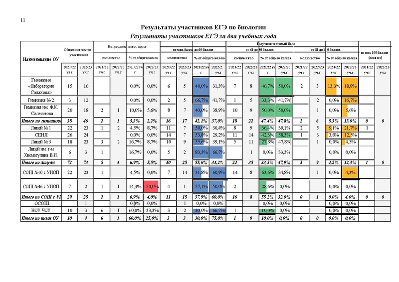 Файл:Результаты егэ 2023 в Сургуте.pdf
