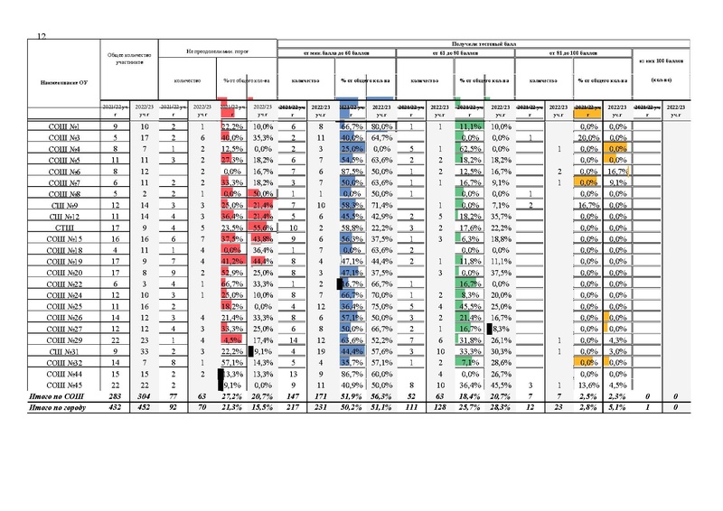 Файл:Результаты егэ 2023 в Сургуте.pdf