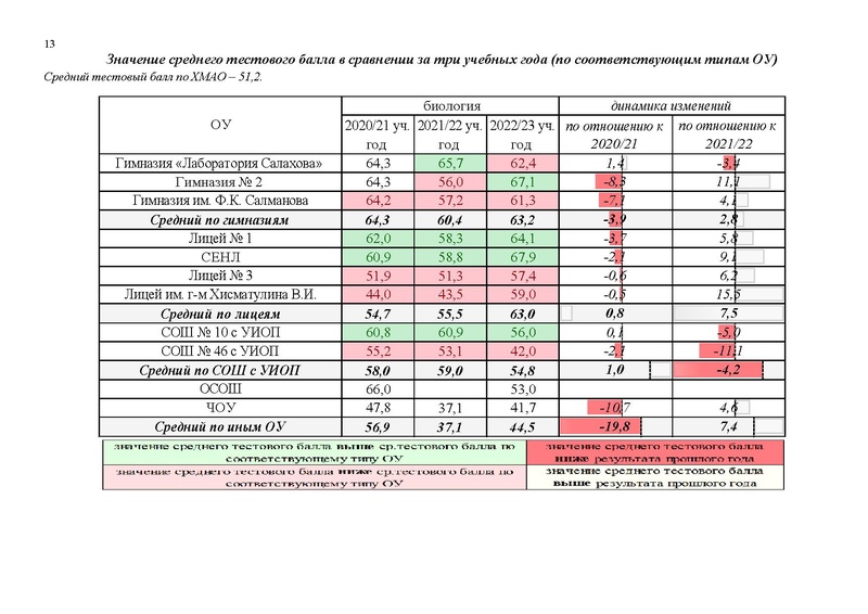 Файл:Результаты егэ 2023 в Сургуте.pdf