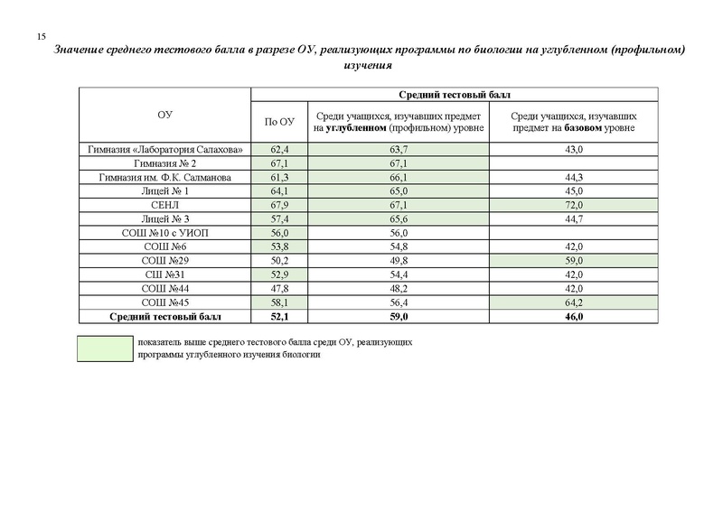 Файл:Результаты егэ 2023 в Сургуте.pdf