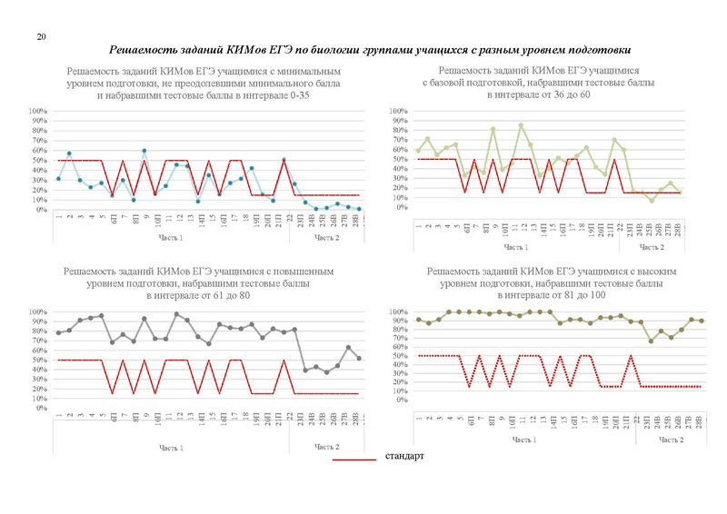 Файл:Результаты егэ 2023 в Сургуте.pdf