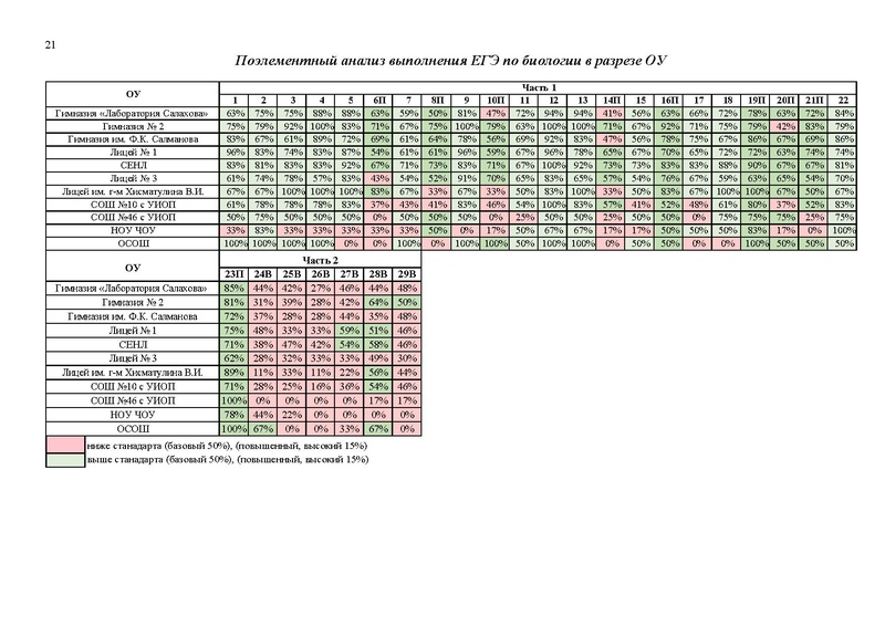 Файл:Результаты егэ 2023 в Сургуте.pdf