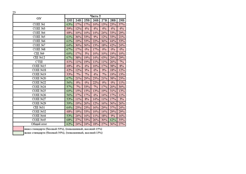 Файл:Результаты егэ 2023 в Сургуте.pdf