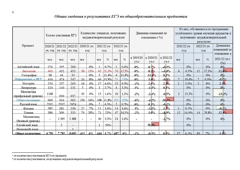 Файл:Результаты егэ 2023 в Сургуте.pdf