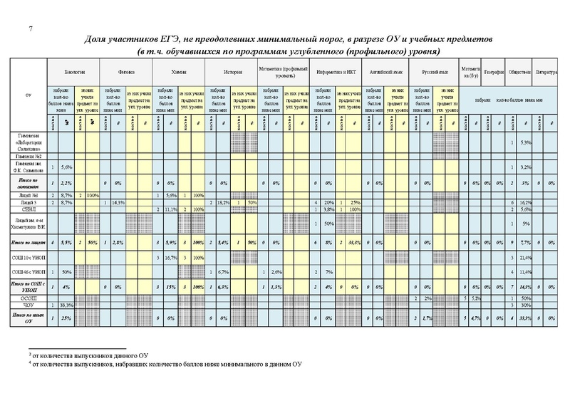Файл:Результаты егэ 2023 в Сургуте.pdf