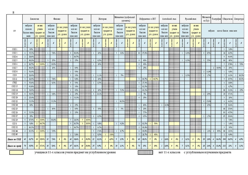 Файл:Результаты егэ 2023 в Сургуте.pdf