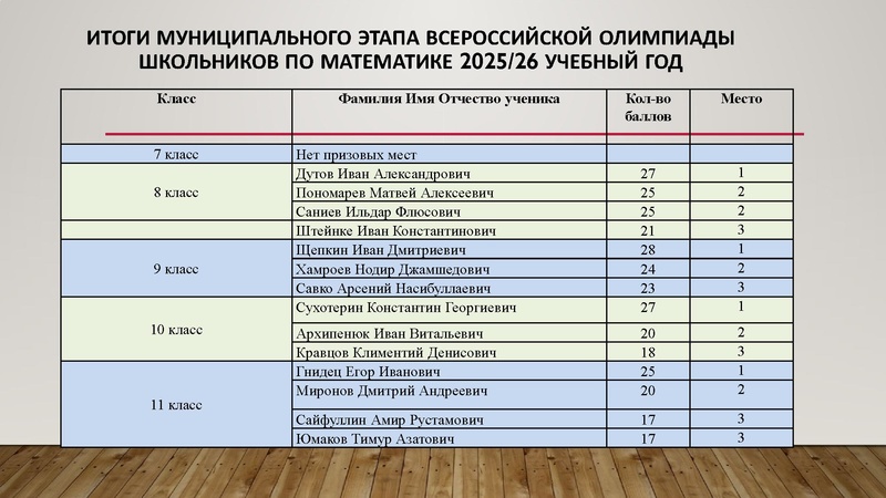 Файл:Золотая И.Г. результаты олимпиады 2025 -2026.pdf