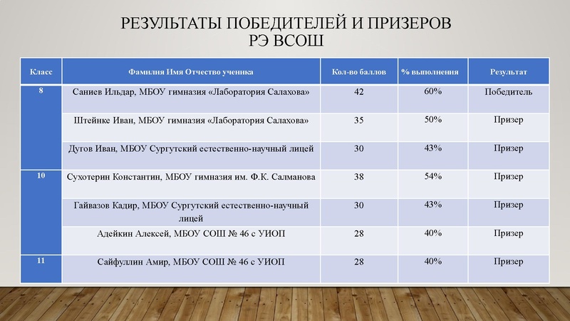 Файл:Золотая И.Г. результаты олимпиады 2025 -2026.pdf