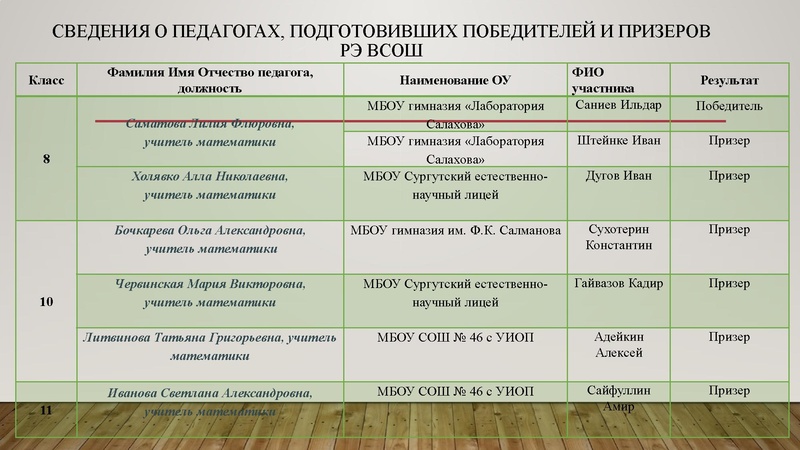 Файл:Золотая И.Г. результаты олимпиады 2025 -2026.pdf