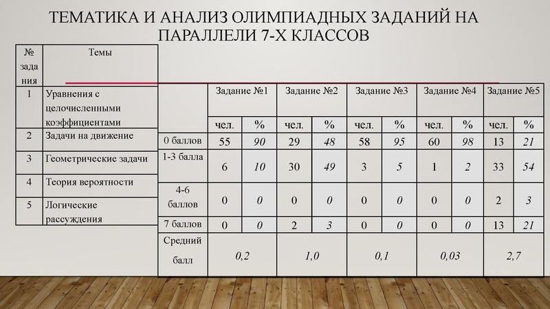 Файл:Золотая И.Г. результаты олимпиады 2025 -2026.pdf