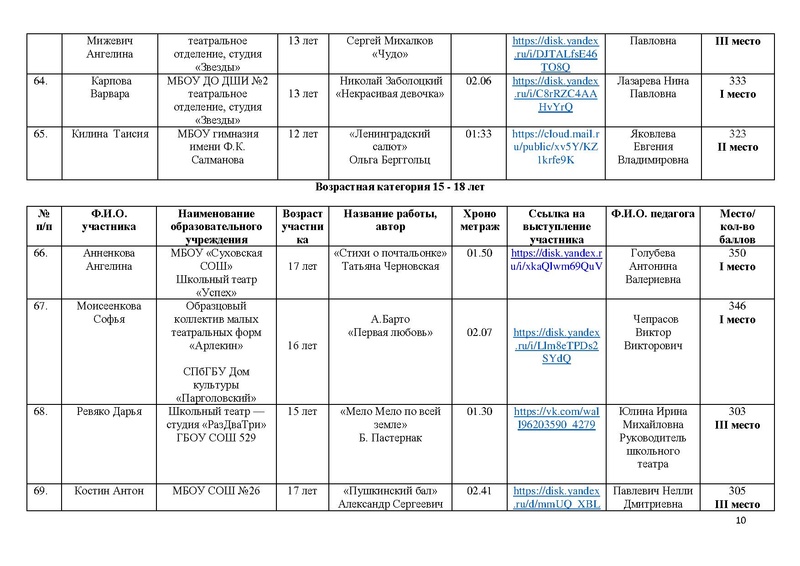 Файл:Итоги направления Художественное слово - 2025.pdf