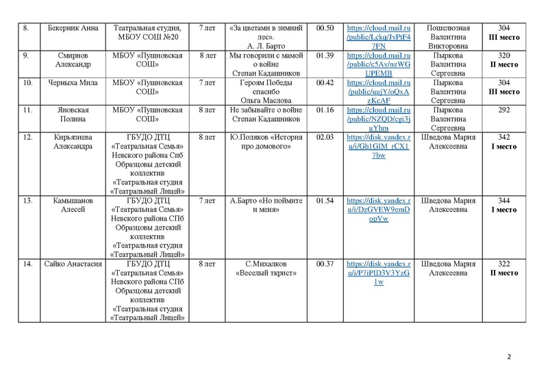 Файл:Итоги направления Художественное слово - 2025.pdf