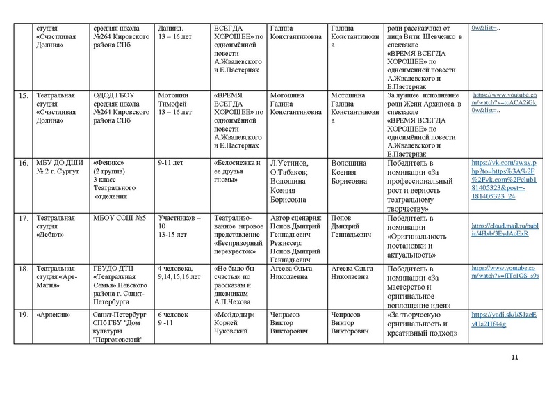 Файл:Итоги направления ТЕАТР 2020.pdf