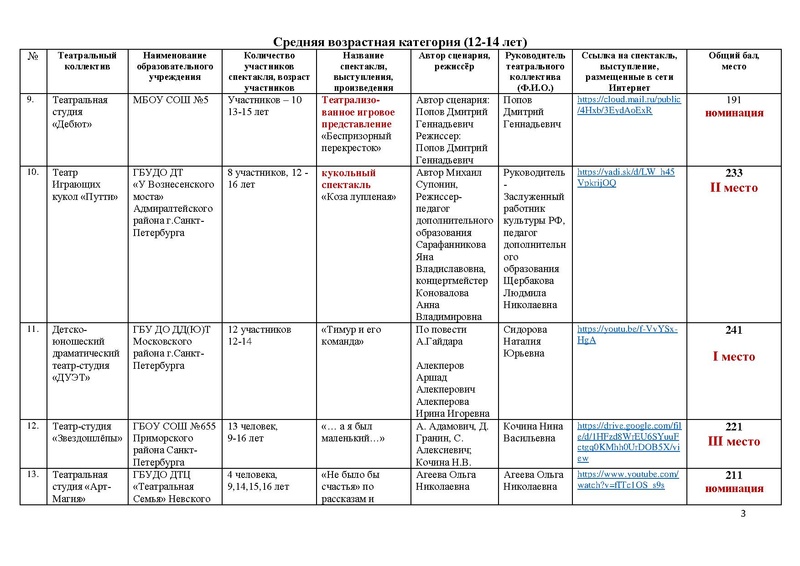 Файл:Итоги направления ТЕАТР 2020.pdf