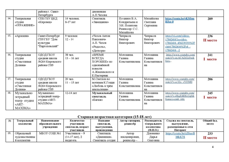 Файл:Итоги направления ТЕАТР 2020.pdf