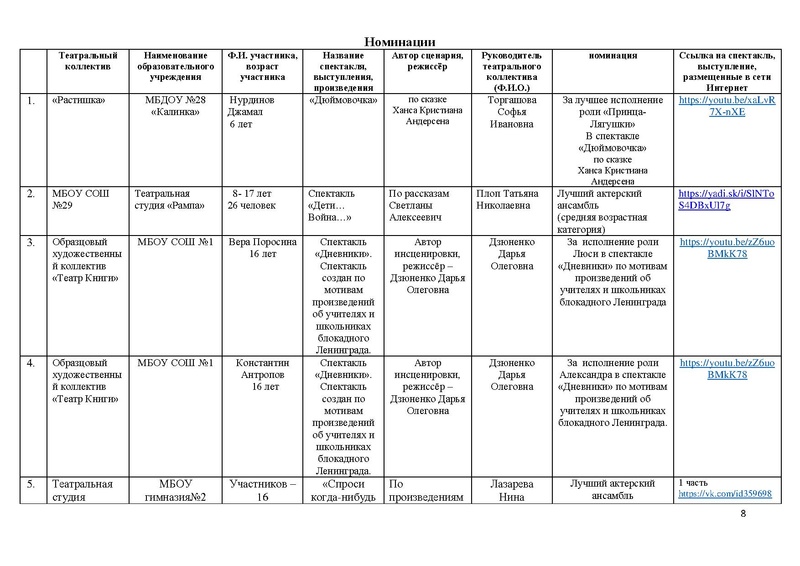 Файл:Итоги направления ТЕАТР 2020.pdf