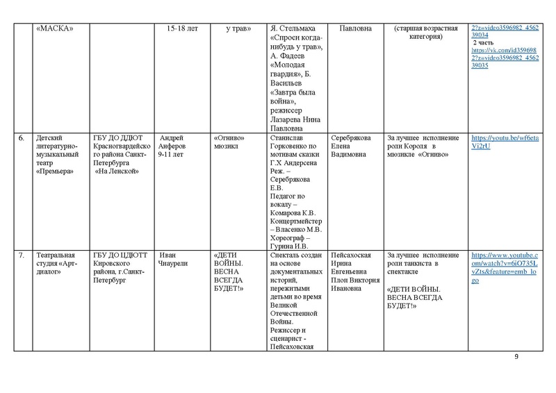 Файл:Итоги направления ТЕАТР 2020.pdf