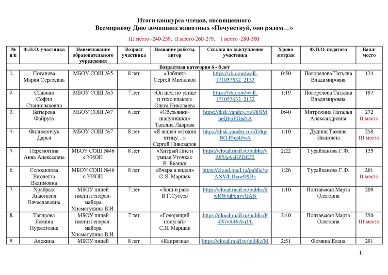 Файл:Итоги конкурса чтецов о животных 2023.pdf