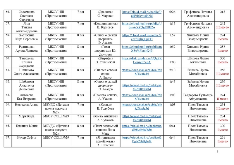 Файл:Итоги конкурса чтецов о животных 2023.pdf