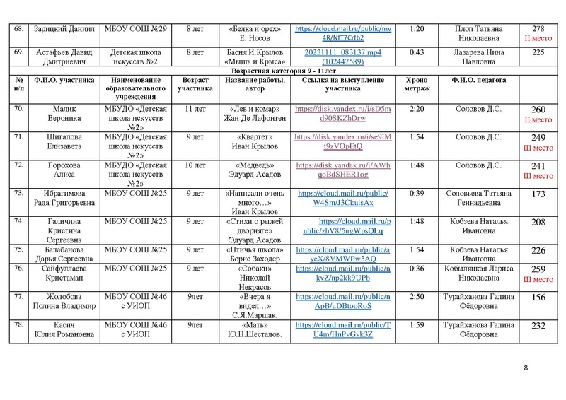 Файл:Итоги конкурса чтецов о животных 2023.pdf