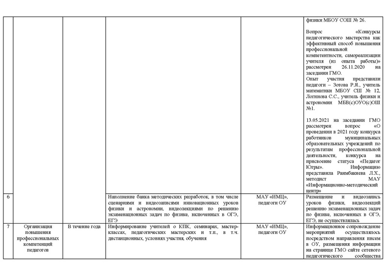 Файл:Отчет о деятельности ГМО физиков 2020-21 уч..г.pdf