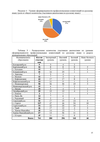 Файл:Анализ от ЯКласса по затруднениям ХИМИЯ и БИОЛОГИ.pdf