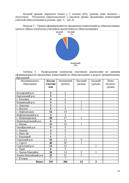 Файл:Анализ от ЯКласса по затруднениям ХИМИЯ и БИОЛОГИ.pdf