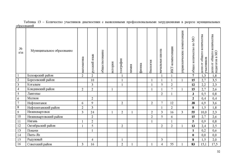 Файл:Анализ от ЯКласса по затруднениям ХИМИЯ и БИОЛОГИ.pdf