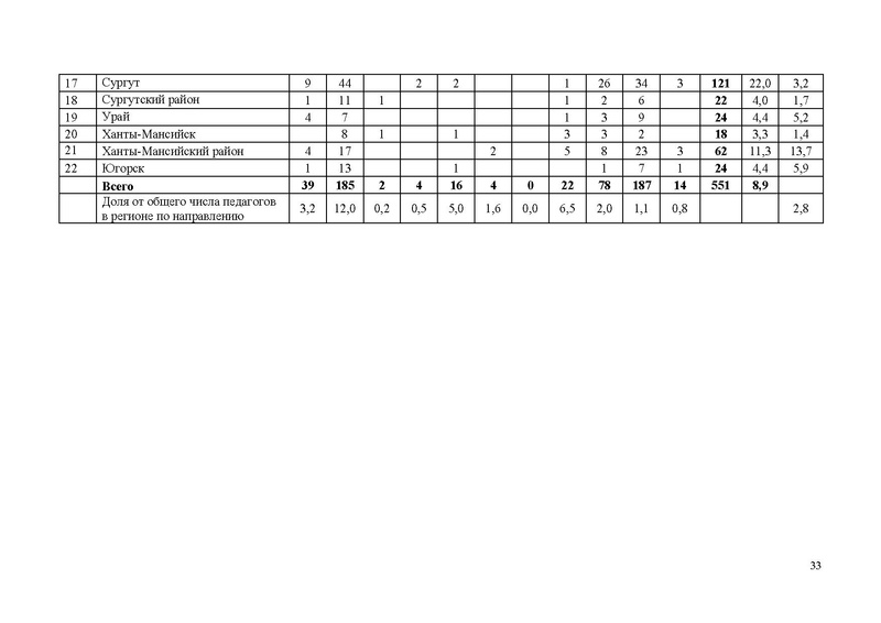 Файл:Анализ от ЯКласса по затруднениям ХИМИЯ и БИОЛОГИ.pdf
