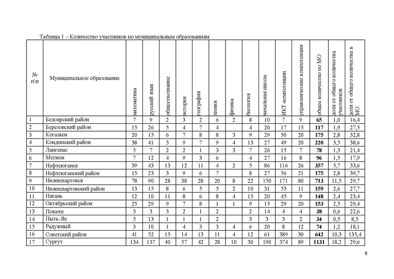 Файл:Анализ от ЯКласса по затруднениям ХИМИЯ и БИОЛОГИ.pdf