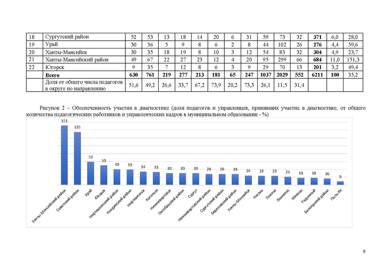 Файл:Анализ от ЯКласса по затруднениям ХИМИЯ и БИОЛОГИ.pdf