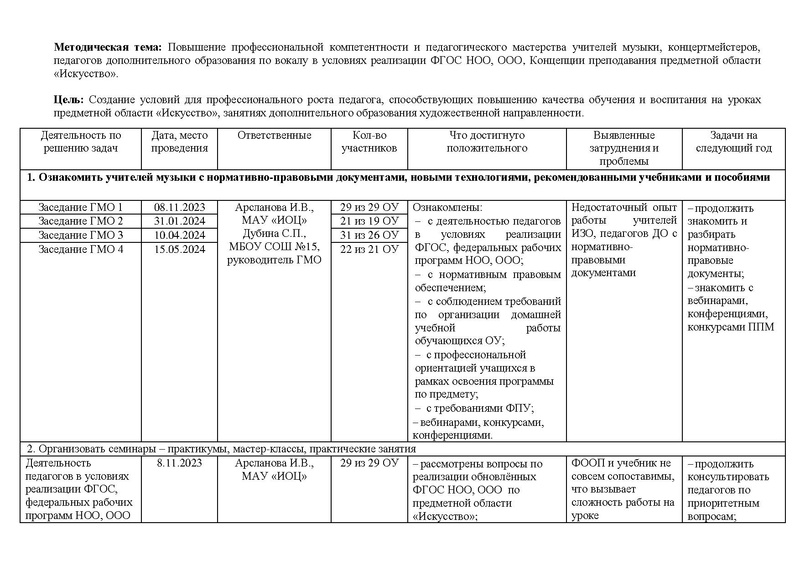 Файл:Отчет ГМО учителей Музыки 2023-2024 на сайт.pdf