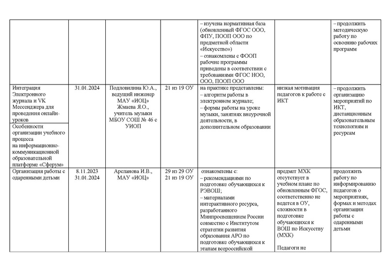 Файл:Отчет ГМО учителей Музыки 2023-2024 на сайт.pdf