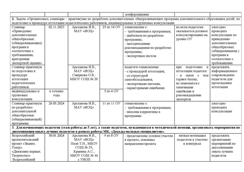 Файл:Отчет МК руководителей школьных театров за 2023-24 год.pdf