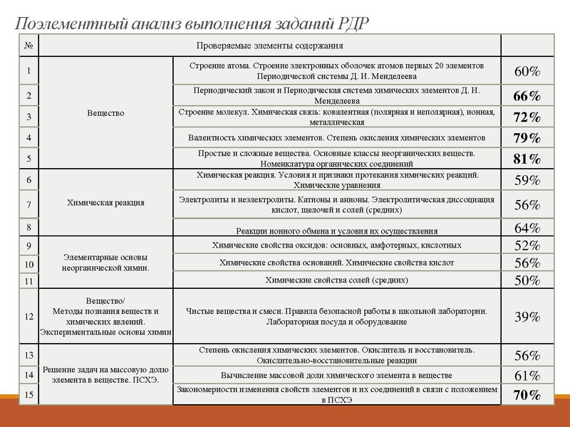Файл:Результаты РДР 9 классы.pdf