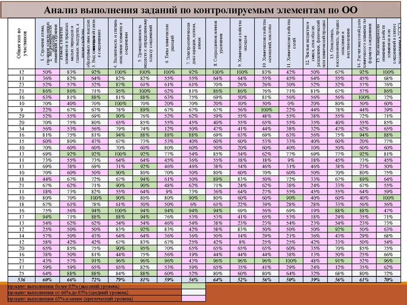 Файл:Результаты РДР 9 классы.pdf